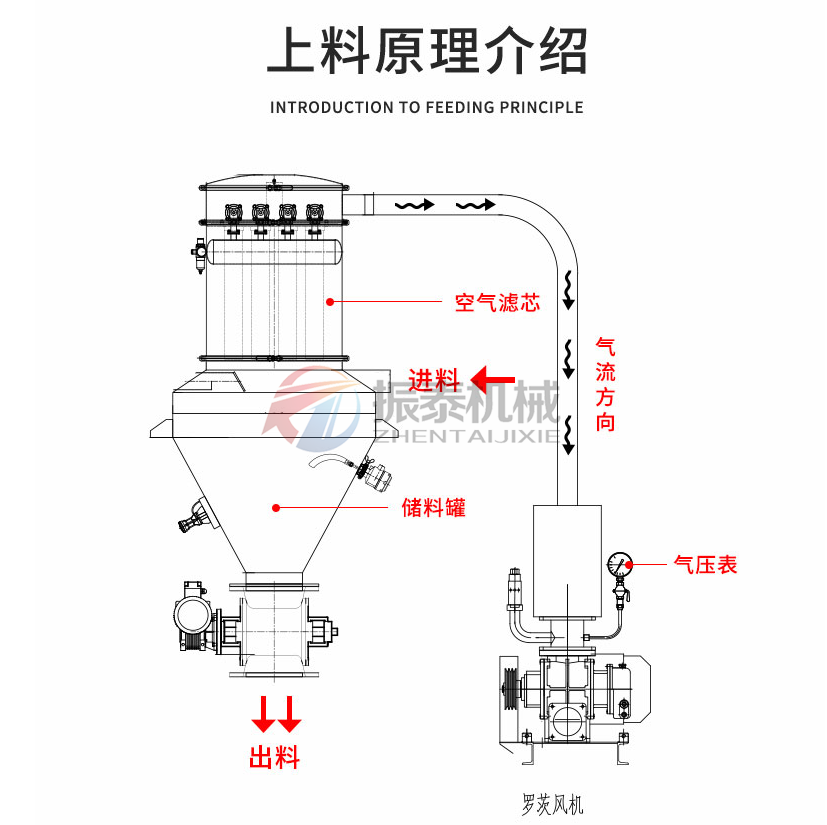 PVDF粉料真空上料机原理介绍