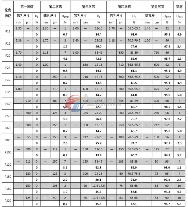 标准砂技术指标